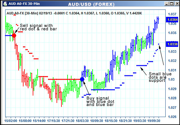 AbleTrend Trading Software AUD chart