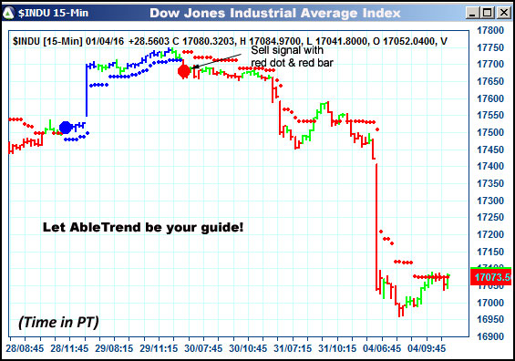 AbleTrend Trading Software $INDU chart