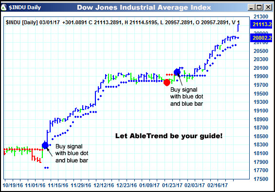 AbleTrend Trading Software $INDU chart