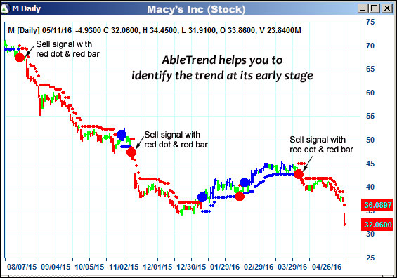 AbleTrend Trading Software M chart