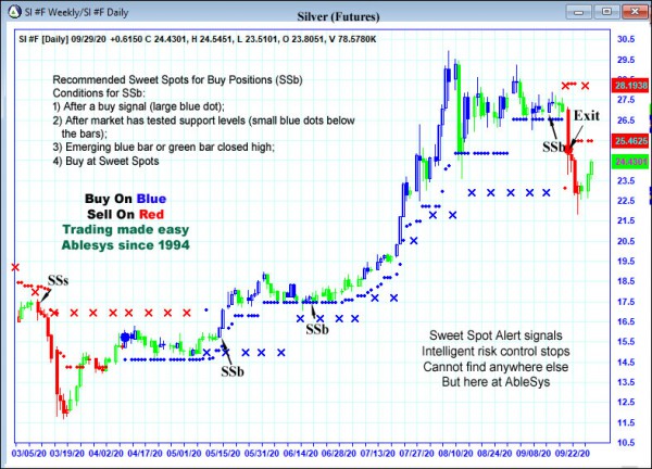 AbleTrend Trading Software SI chart