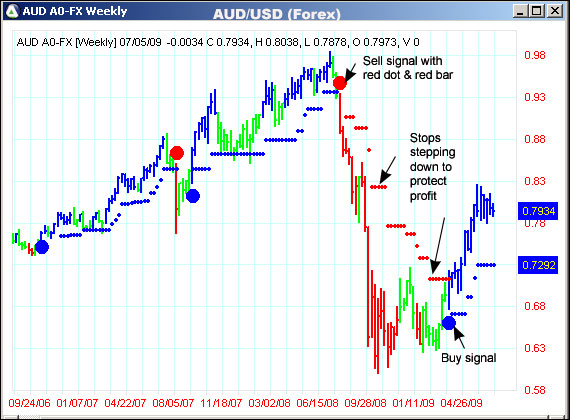 AbleTrend Trading Software AUD/USD chart