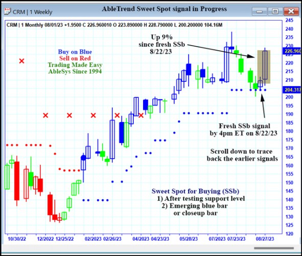 AbleTrend Trading Software CRM chart