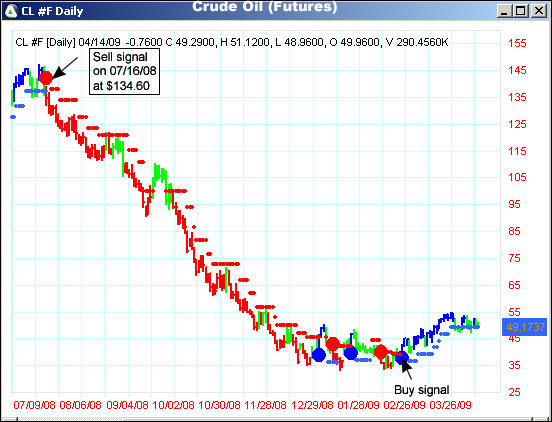 AbleTrend Trading Software CL chart