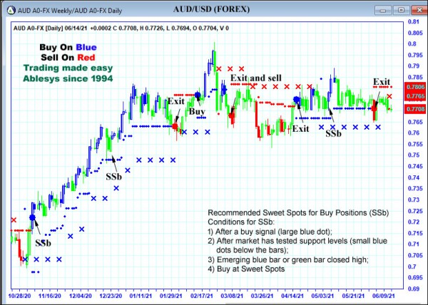 AbleTrend Trading Software AUD chart