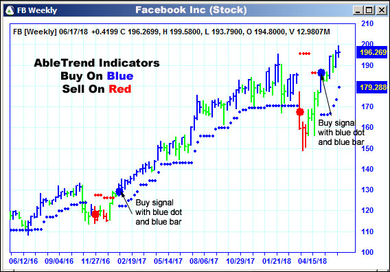 AbleTrend Trading Software FB chart