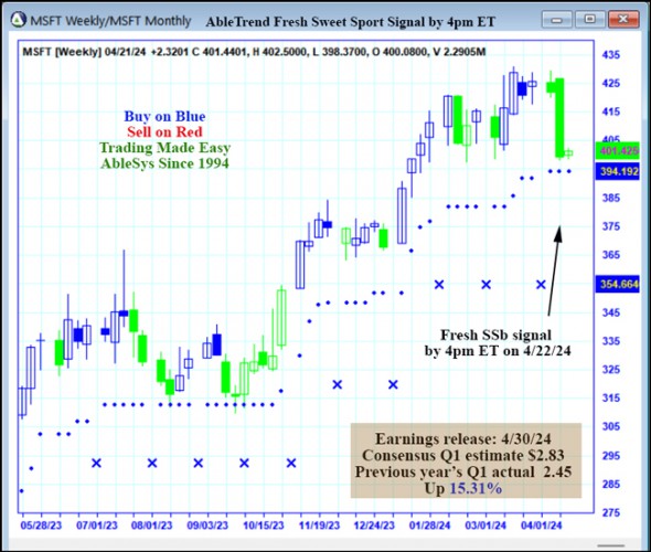 AbleTrend Trading Software MSFT chart