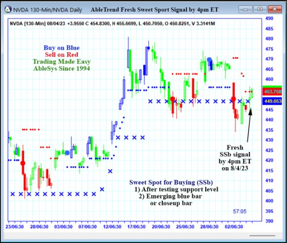 AbleTrend Trading Software NVDA chart