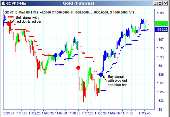 AbleTrend Trading Software GC chart