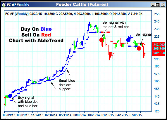 AbleTrend Trading Software FC chart