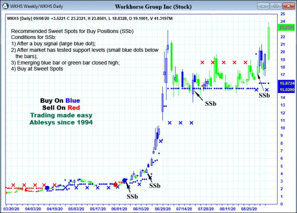 AbleTrend Trading Software WKHS chart