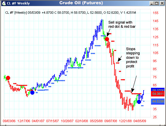 AbleTrend Trading Software CL chart