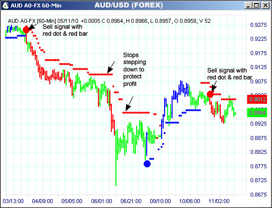 AbleTrend Trading Software AUD chart