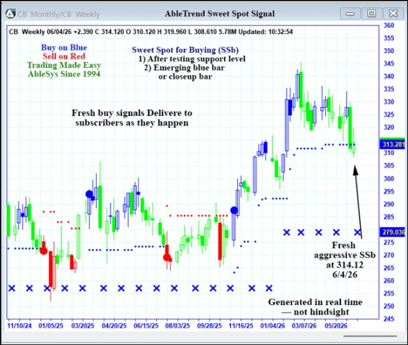 AbleTrend Trading Software CB chart