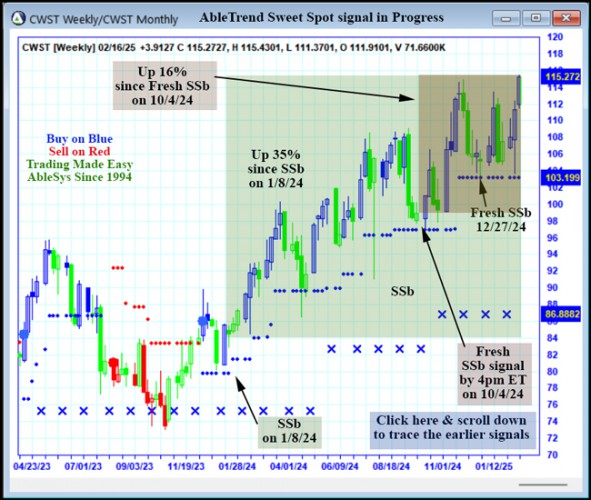 AbleTrend Trading Software CWST chart