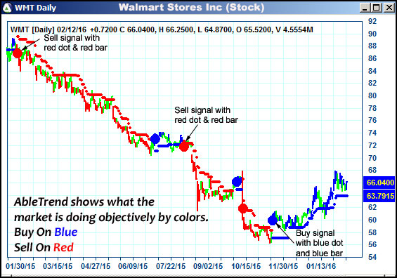 AbleTrend Trading Software WMT chart