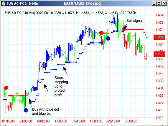 AbleTrend Trading Software EUR/USD chart