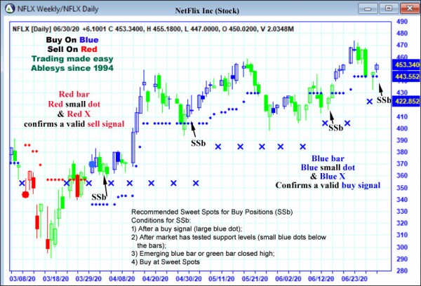 AbleTrend Trading Software NFLX chart