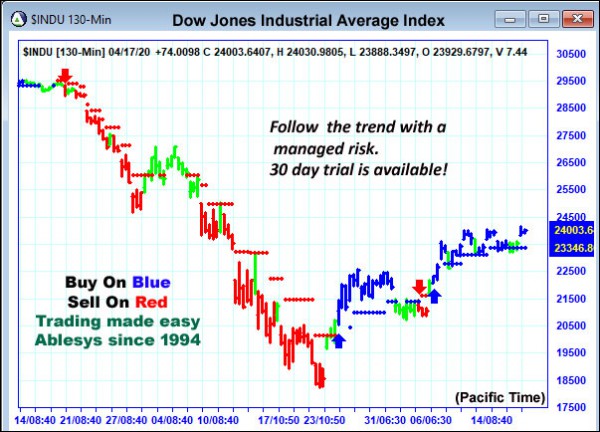 AbleTrend Trading Software INDU chart