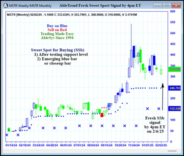 AbleTrend Trading Software MSTR chart