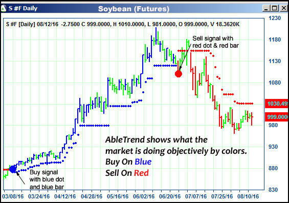 AbleTrend Trading Software S chart