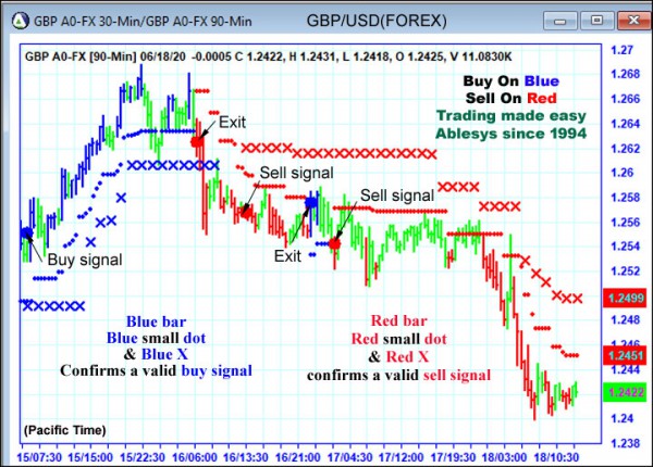 AbleTrend Trading Software GBP chart