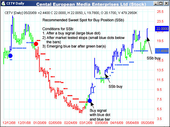 AbleTrend Trading Software CETV chart