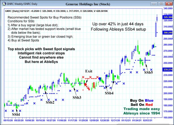 AbleTrend Trading Software GNRC chart