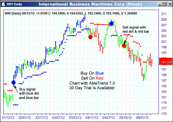 AbleTrend Trading Software IBM chart