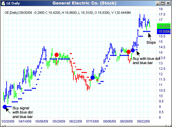 AbleTrend Trading Software GE chart