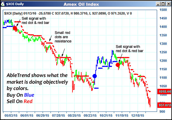 AbleTrend Trading Software $XOI chart