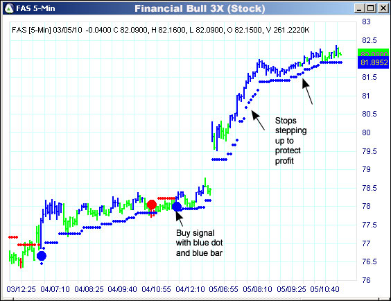 AbleTrend Trading Software FAS chart