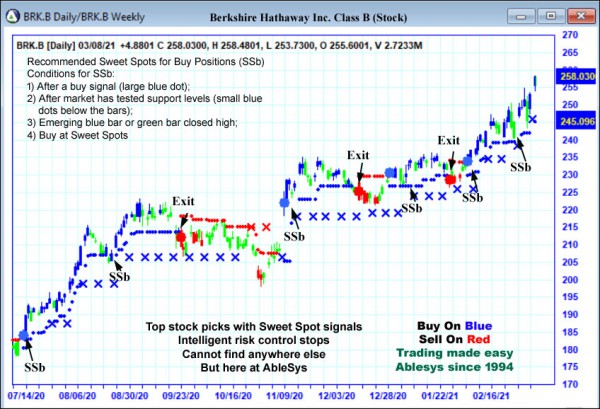 AbleTrend Trading Software BRK.B chart