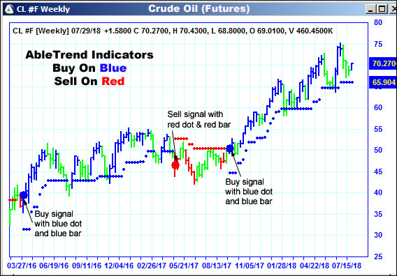 AbleTrend Trading Software CL chart