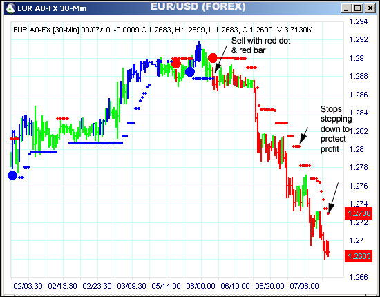 AbleTrend Trading Software EUR chart