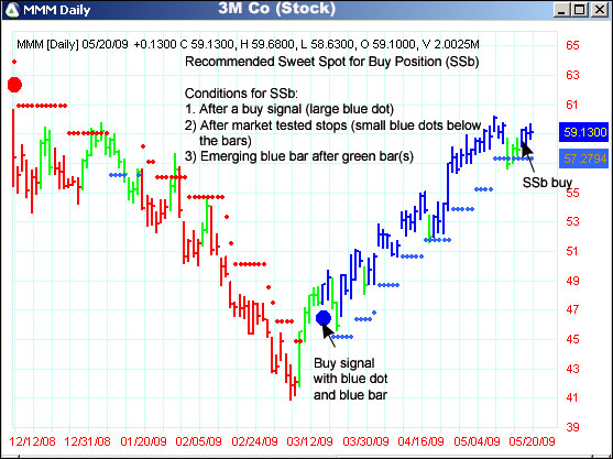 AbleTrend Trading Software MMM chart