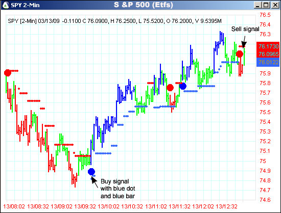 AbleTrend Trading Software SPY chart