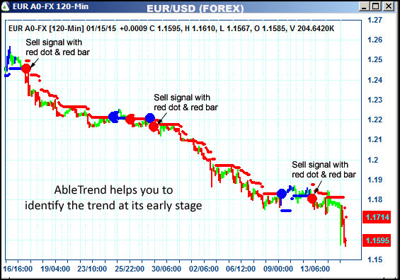 AbleTrend Trading Software EUR chart