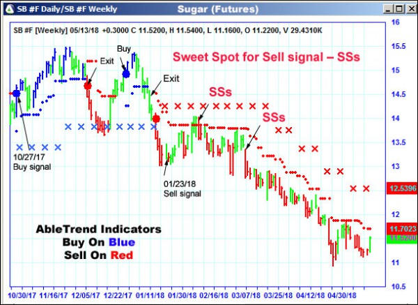 AbleTrend Trading Software SB chart