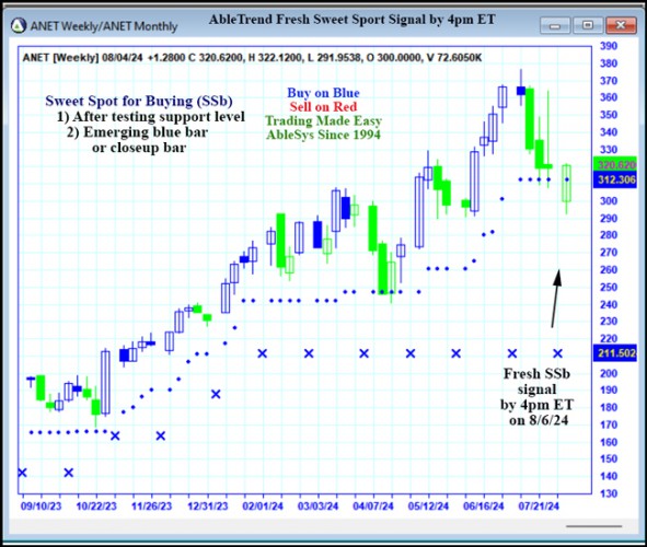 AbleTrend Trading Software ANET chart