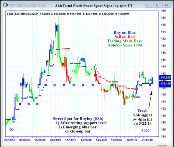 AbleTrend Trading Software TSM chart