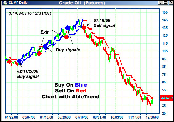 AbleTrend Trading Software CL chart