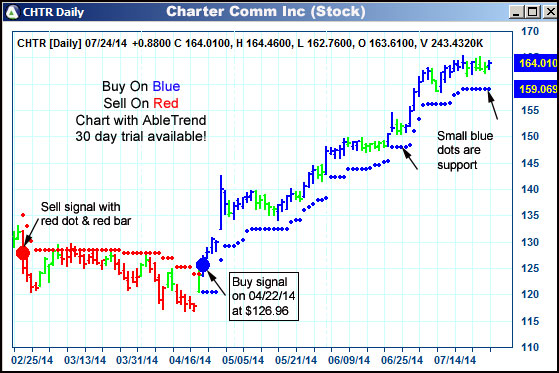 AbleTrend Trading Software CHTR chart