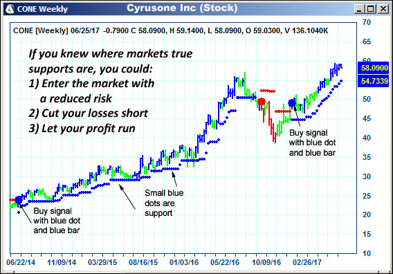 AbleTrend Trading Software CONE chart