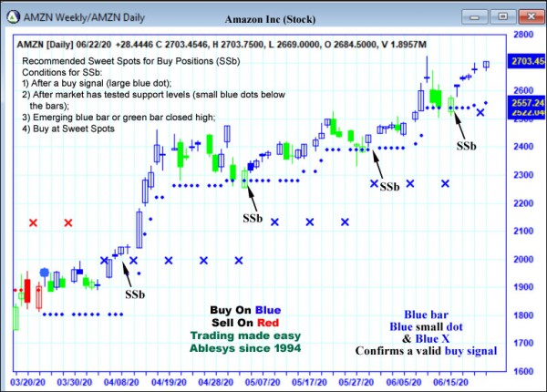 AbleTrend Trading Software AMZN chart