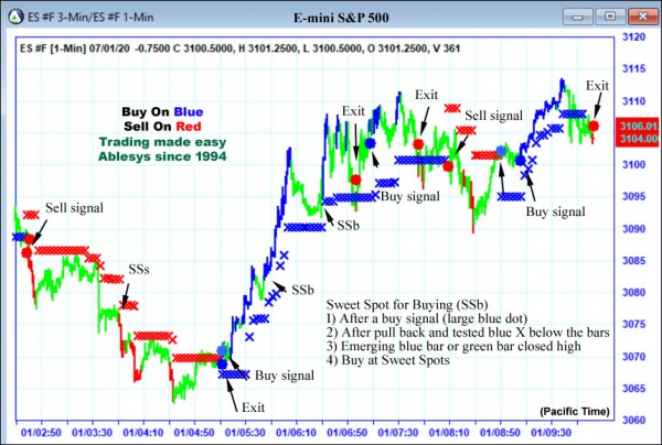 AbleTrend Trading Software ES chart