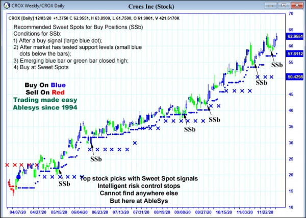 AbleTrend Trading Software CROX chart