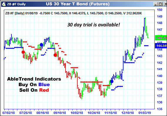 AbleTrend Trading Software ZB chart