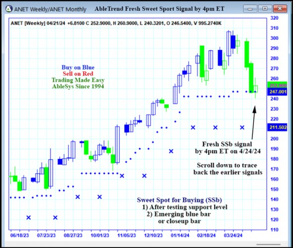 AbleTrend Trading Software ANET chart