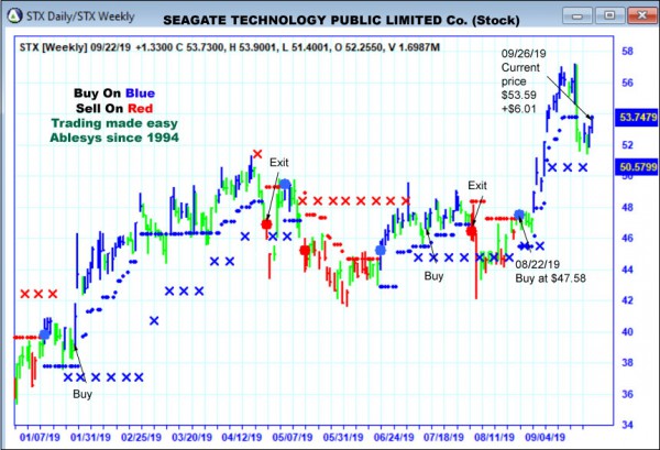 AbleTrend Trading Software STX chart